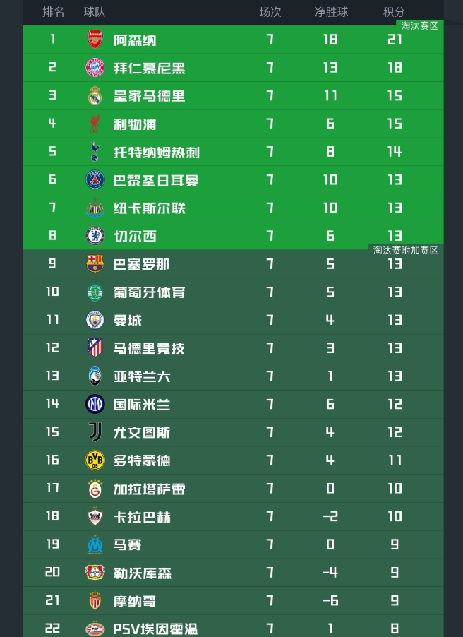 虎扑体育-欧冠最新积分榜！阿森纳拜仁提前出线，4队已出局，第6-13名同分